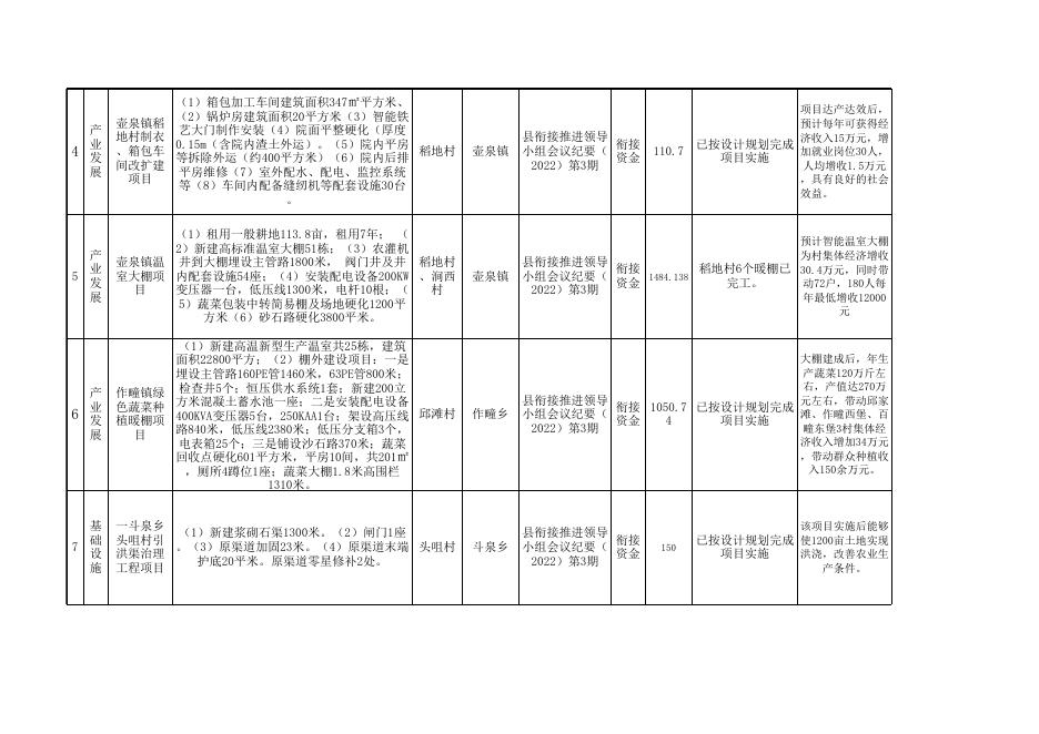 2022年衔接资金项目完成情况.xls