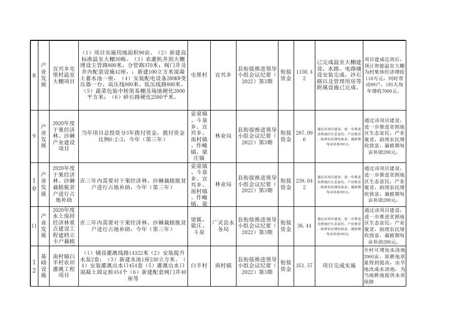 2022年衔接资金项目完成情况.xls