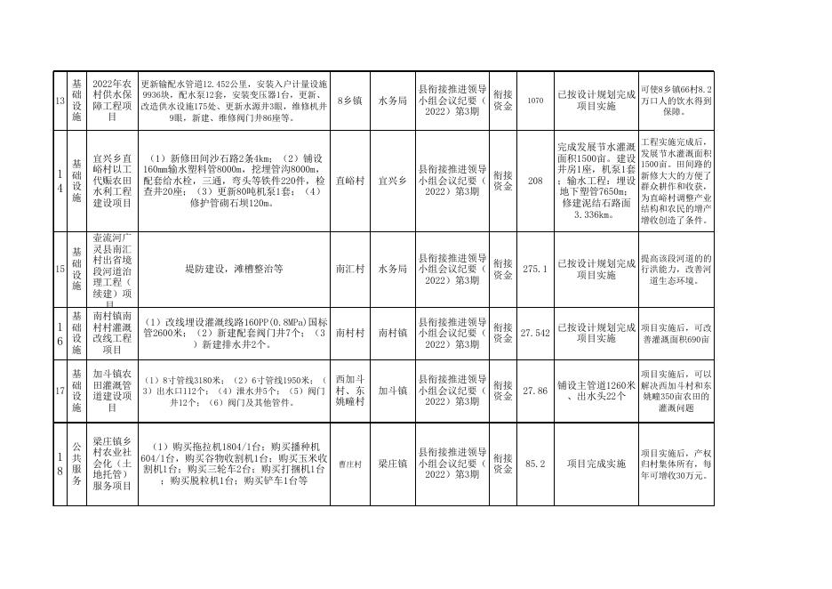 2022年衔接资金项目完成情况.xls