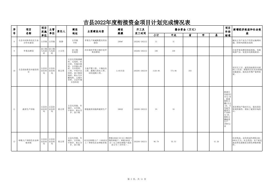 吉县2022年度衔接资金项目计划完成情况表.xlsx