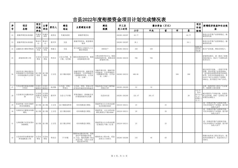 吉县2022年度衔接资金项目计划完成情况表.xlsx