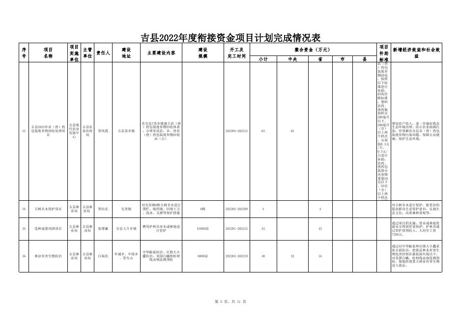 吉县2022年度衔接资金项目计划完成情况表.xlsx
