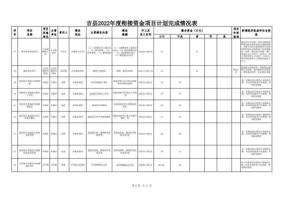 吉县2022年度衔接资金项目计划完成情况表.xlsx