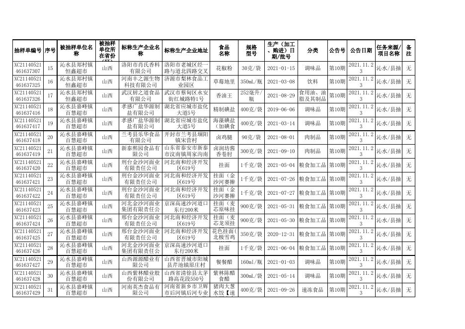 2021年第10期沁水县食品监督抽检产品合格信息70批次.xls