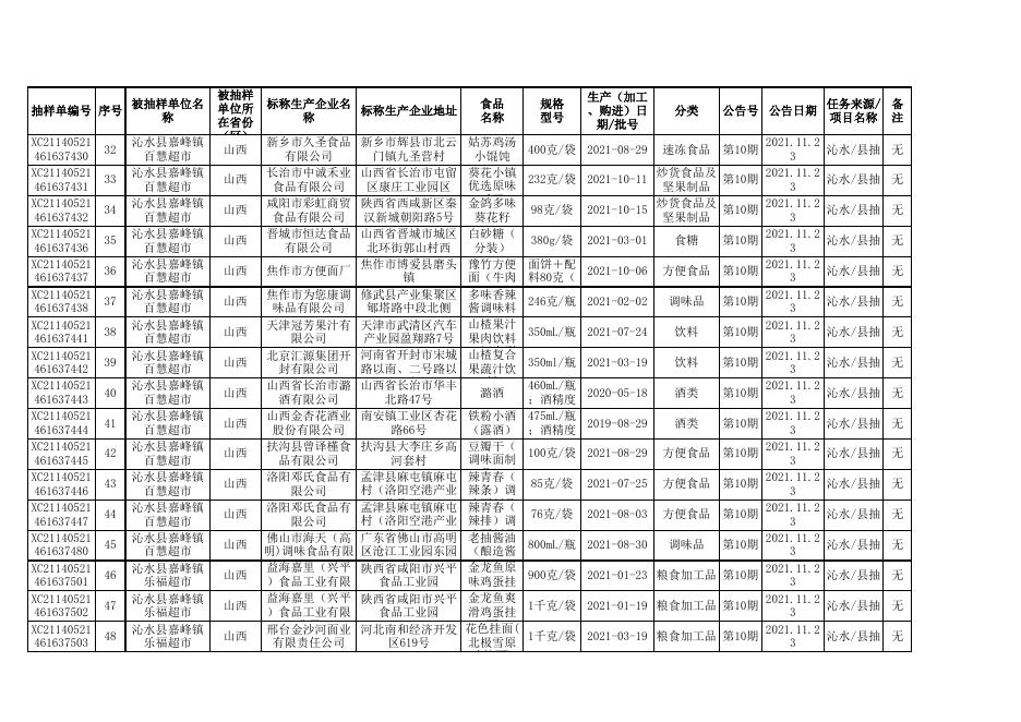 2021年第10期沁水县食品监督抽检产品合格信息70批次.xls