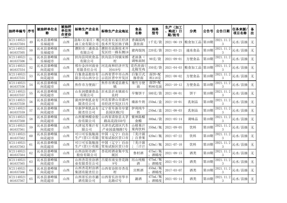 2021年第10期沁水县食品监督抽检产品合格信息70批次.xls