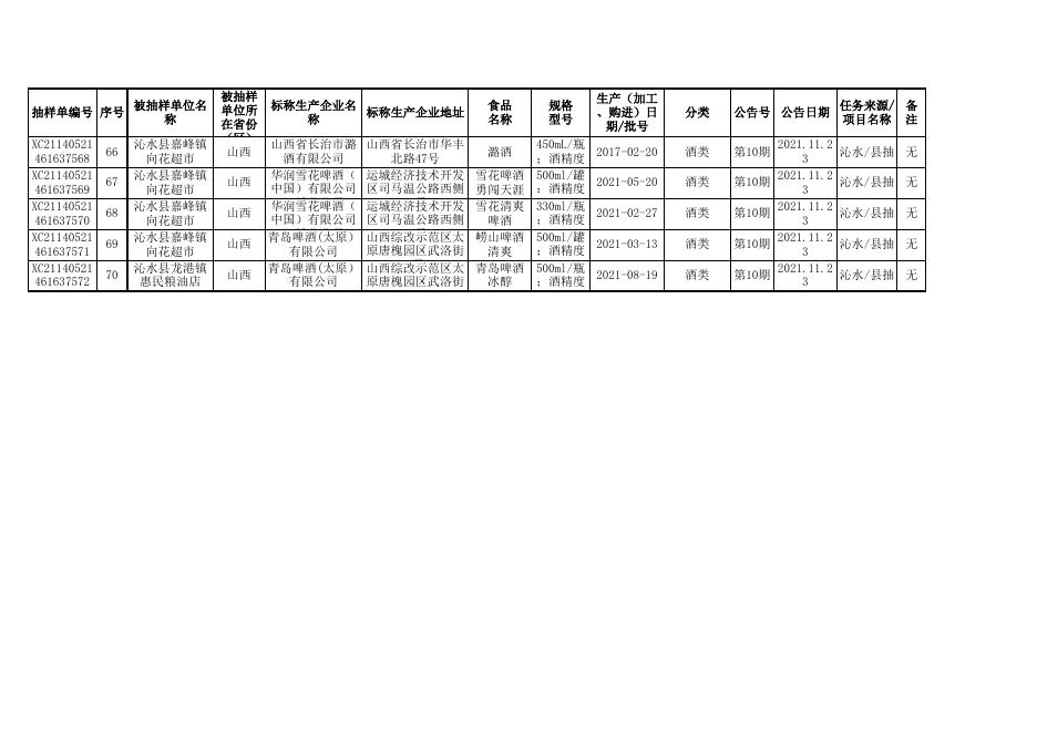 2021年第10期沁水县食品监督抽检产品合格信息70批次.xls