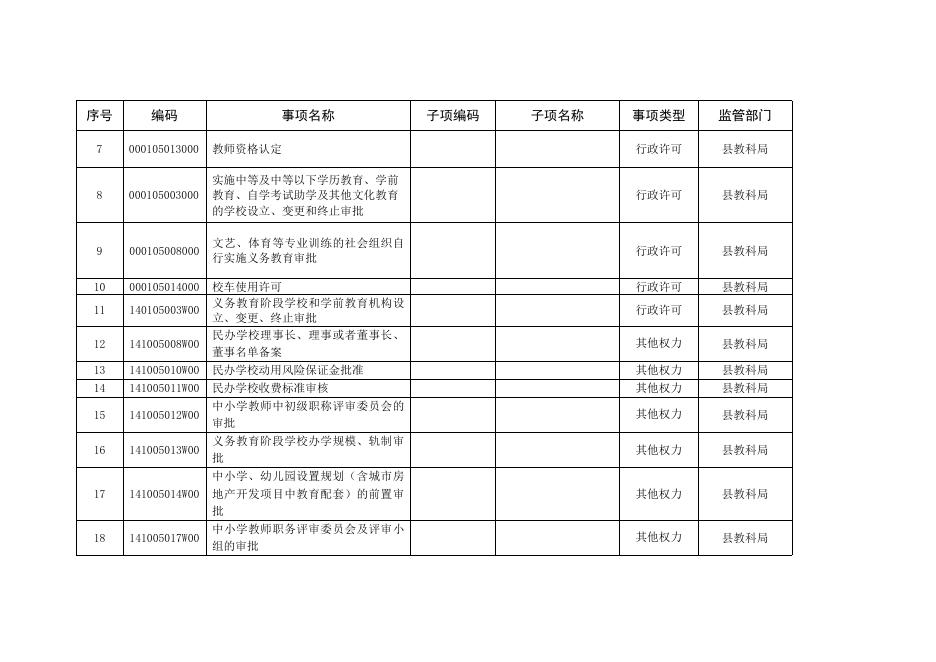 广灵县“一枚印章管审批”改革行政审批事项总目录224.docx