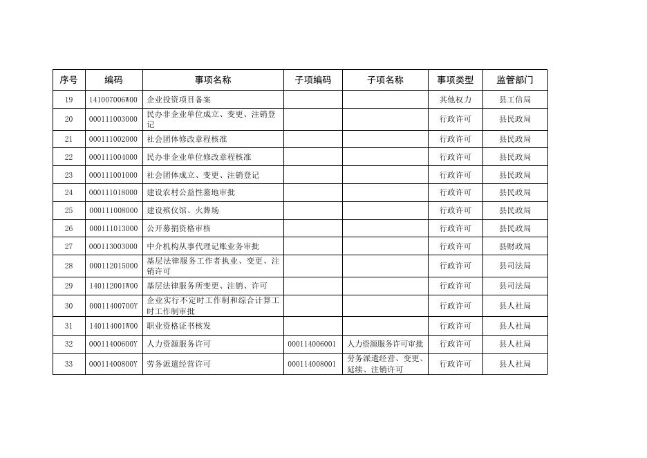 广灵县“一枚印章管审批”改革行政审批事项总目录224.docx