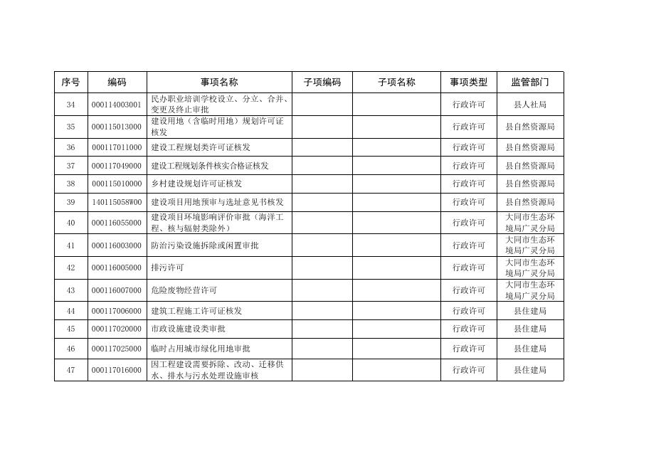 广灵县“一枚印章管审批”改革行政审批事项总目录224.docx