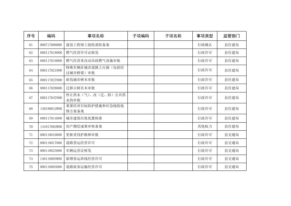 广灵县“一枚印章管审批”改革行政审批事项总目录224.docx