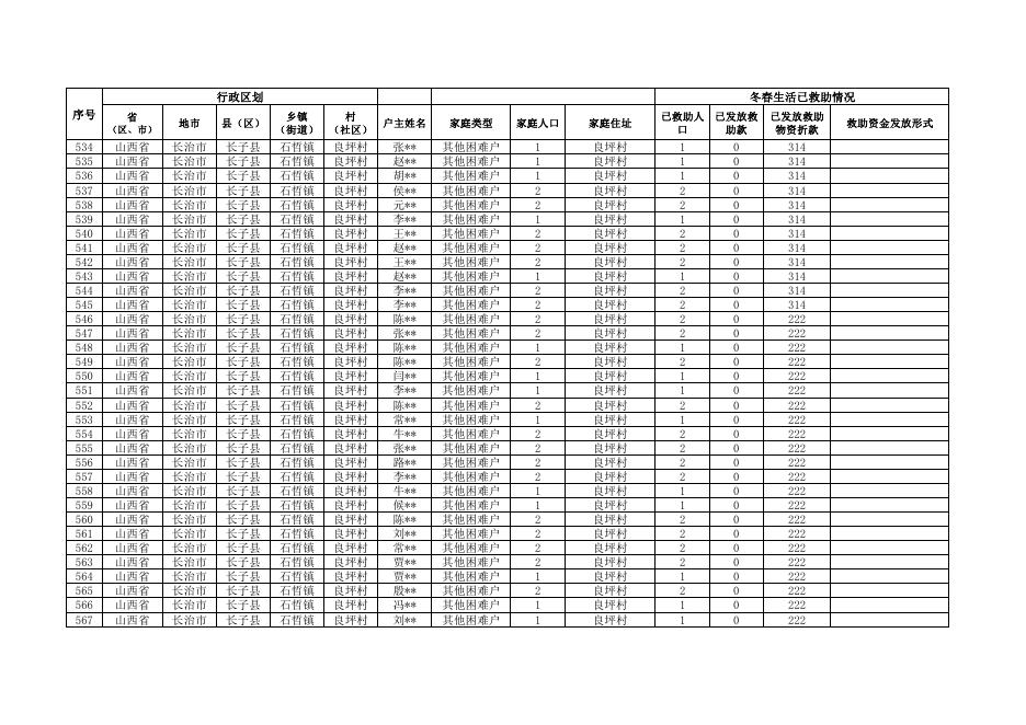石哲镇良坪村2022年冬春季受灾人员救助明细表.pdf