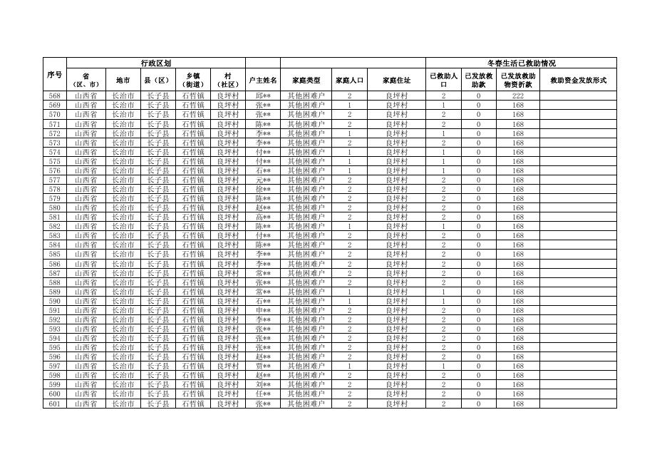 石哲镇良坪村2022年冬春季受灾人员救助明细表.pdf