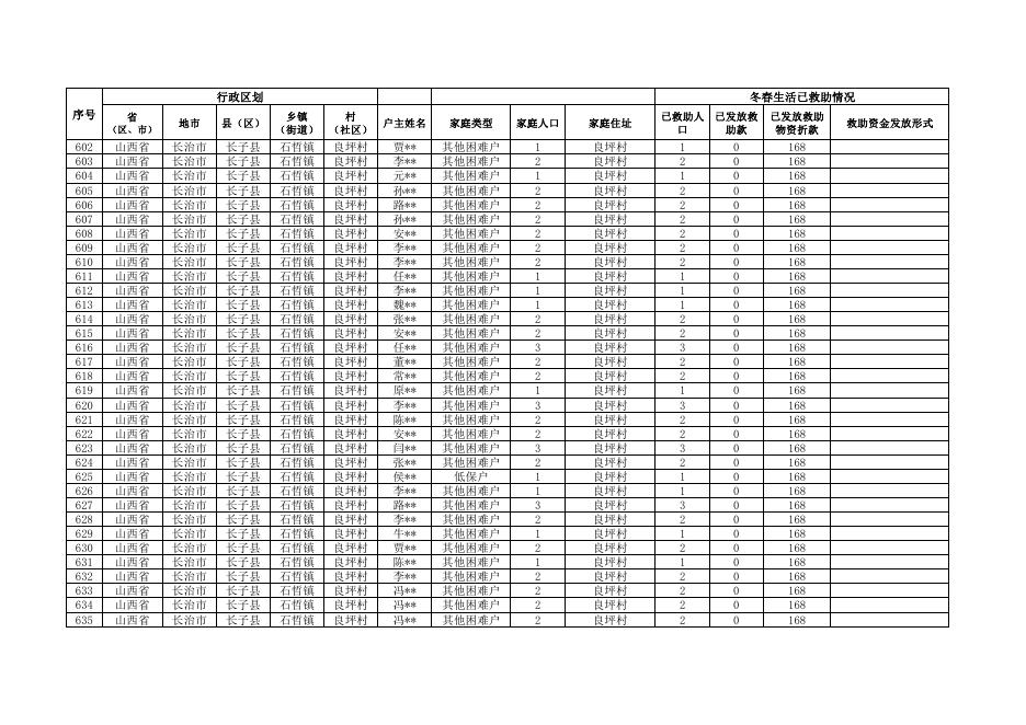 石哲镇良坪村2022年冬春季受灾人员救助明细表.pdf