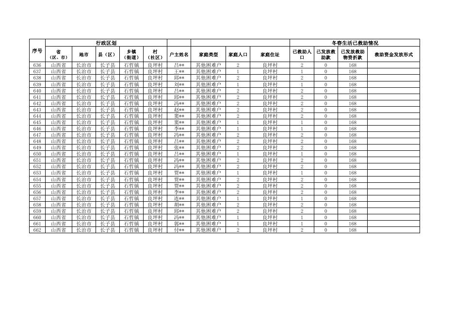 石哲镇良坪村2022年冬春季受灾人员救助明细表.pdf