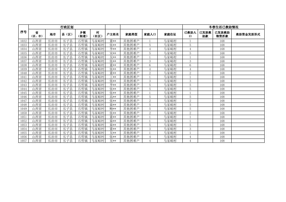 石哲镇马家峪村2022年冬春季受灾人员救助明细表.pdf