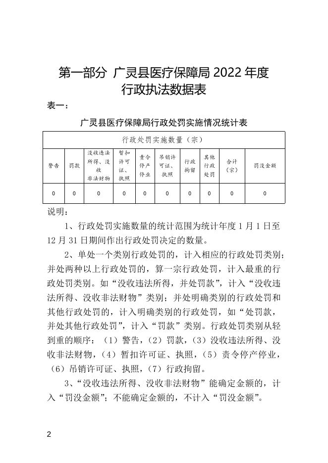 广灵县医疗保障局2022年度行政执法统计年报．docx.docx