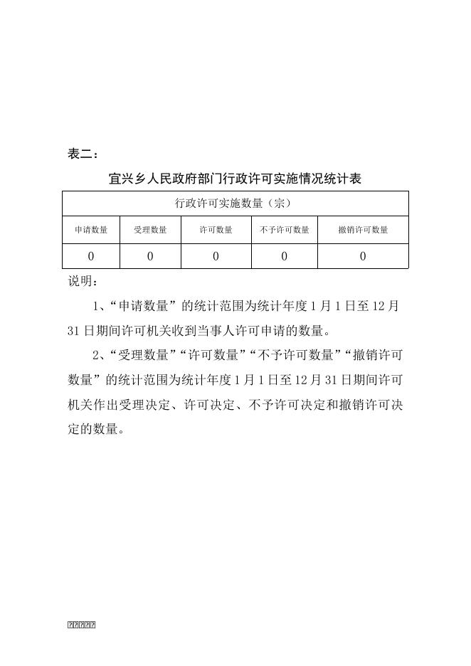 广灵县宜兴乡人民政府2022年度行政执法统计年报 .docx