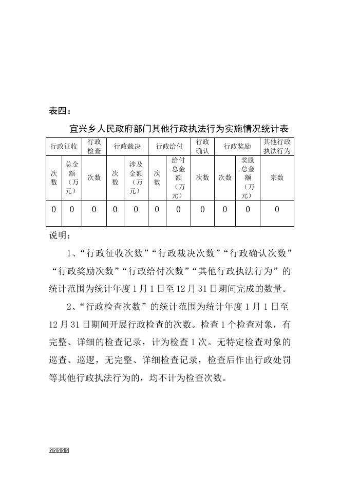 广灵县宜兴乡人民政府2022年度行政执法统计年报 .docx