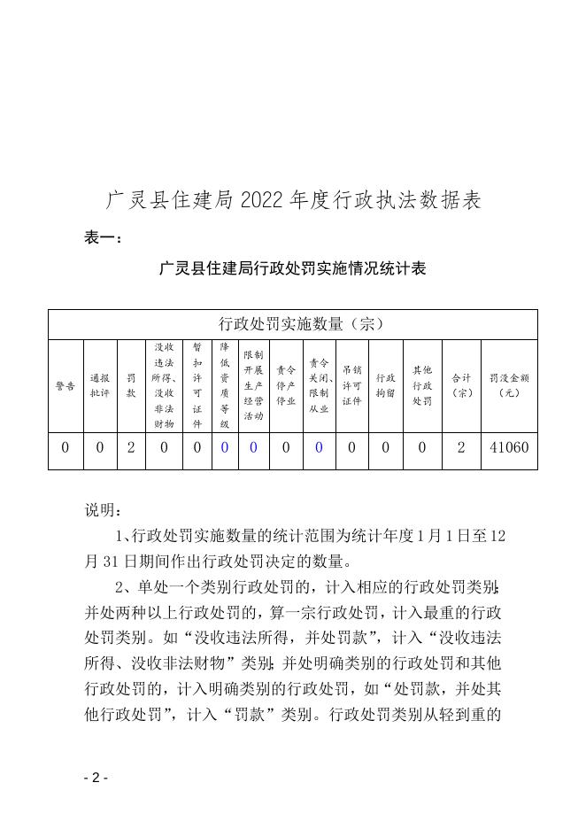 广灵县住建局2022年度行政执法统计年报．doc.doc