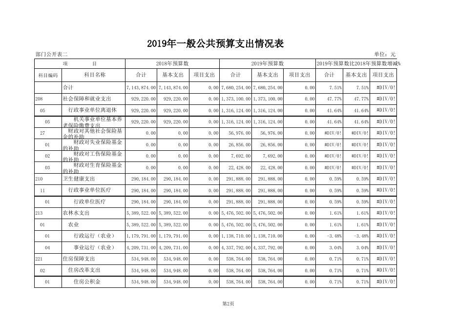 农业农村局2019年部门预算公开表.xls