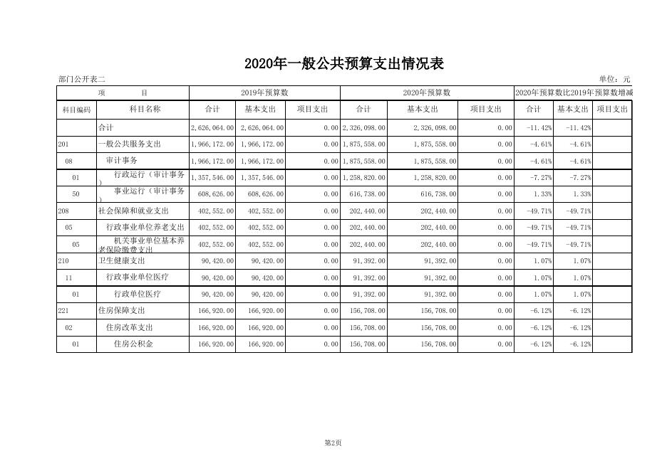 审计局2020年部门预算公开表.xls