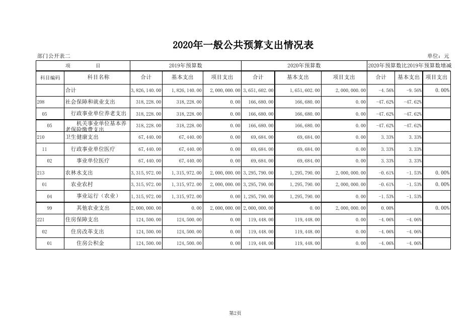 经管站2020年部门预算公开表.xls