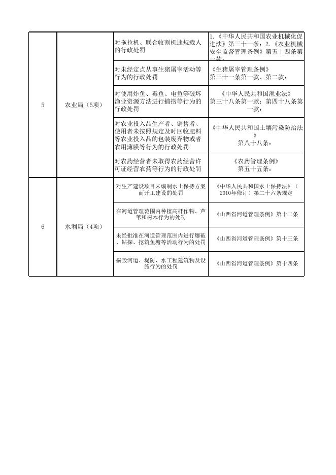 长治市长子县行政执法单位拟委托乡镇执法清单.xlsx
