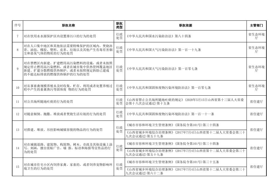 南漳镇人民政府承接县级行政执法职权事项清单52项.xlsx