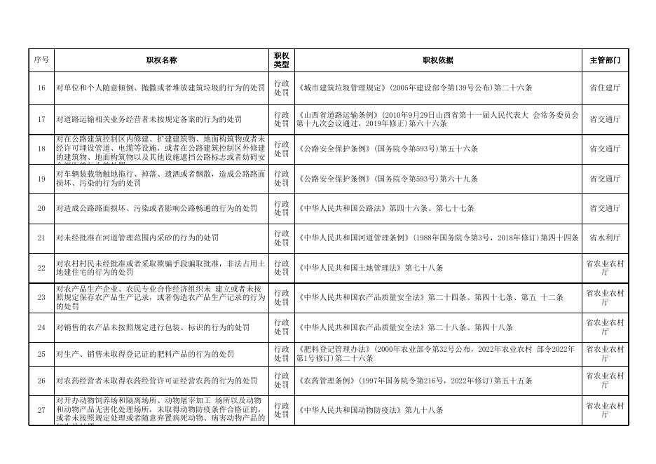 南漳镇人民政府承接县级行政执法职权事项清单52项.xlsx