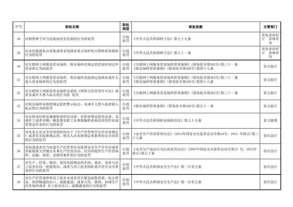 南漳镇人民政府承接县级行政执法职权事项清单52项.xlsx