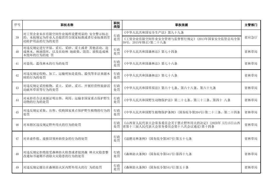 南漳镇人民政府承接县级行政执法职权事项清单52项.xlsx