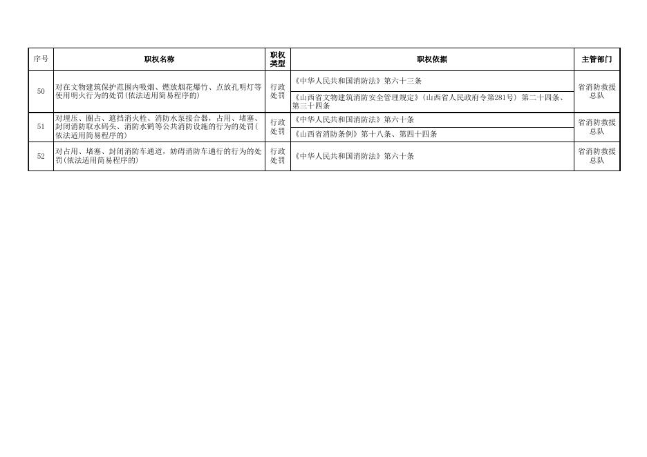 南漳镇人民政府承接县级行政执法职权事项清单52项.xlsx
