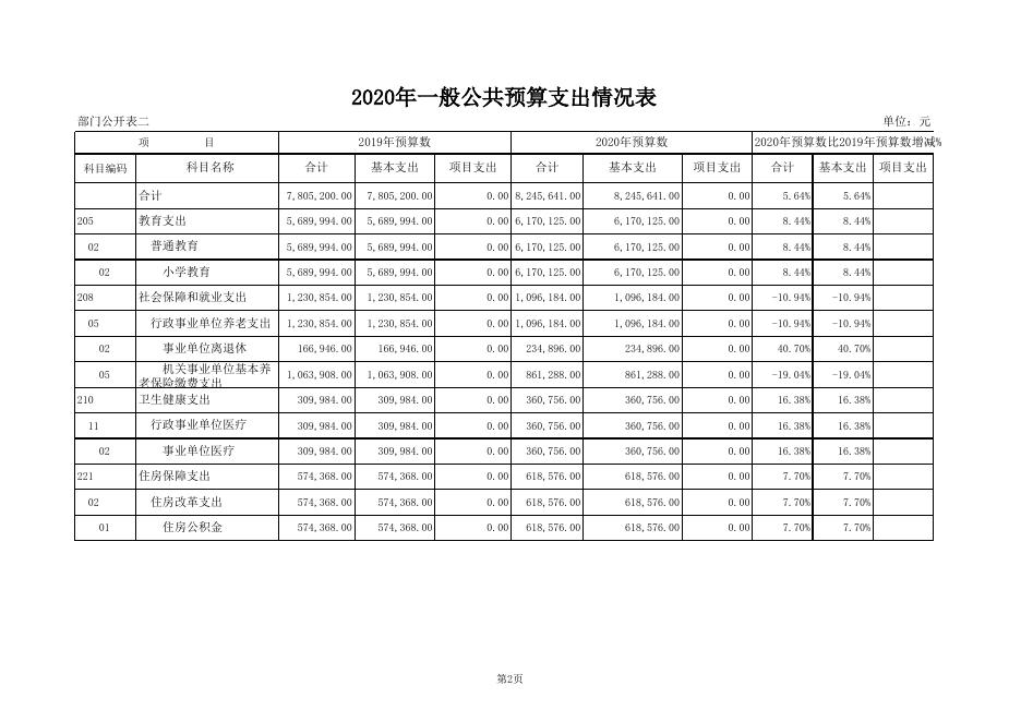 壶泉中心校2020年部门预算公开表.xls