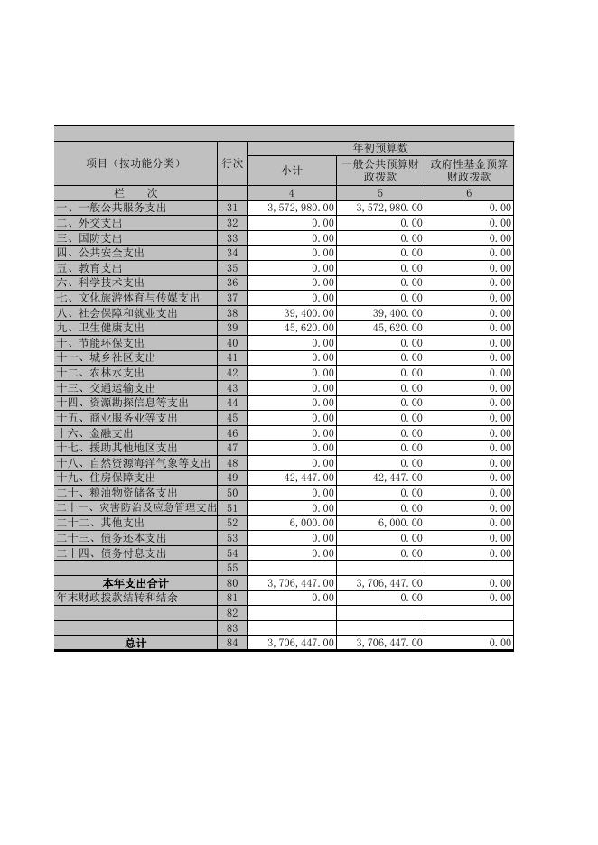 机关事务服务中心2019年部门决算公开表.XLS.xls