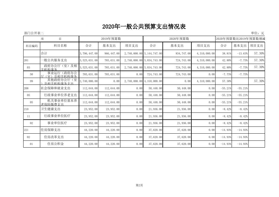 机关事务服务中心2020年部门预算公开表.xls