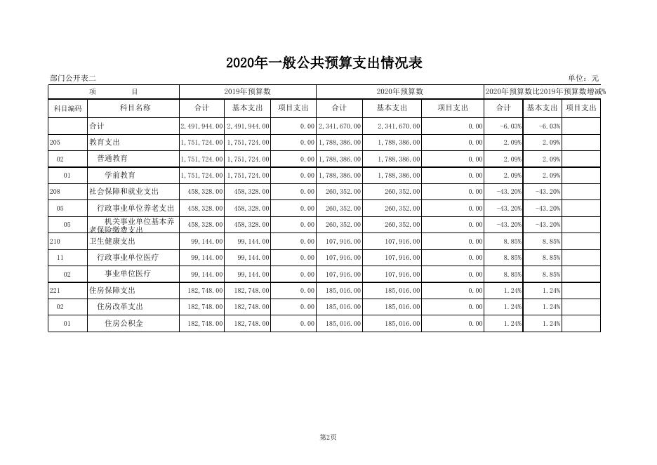 机关幼儿园2020年部门预算公开表.xls