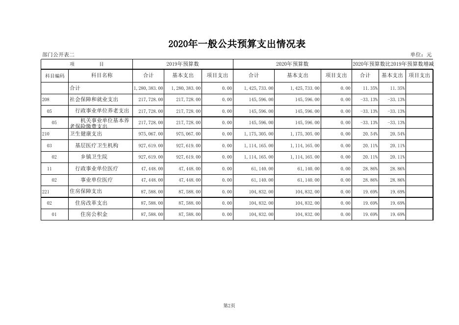 加斗卫生院2020年部门预算公开表.xls