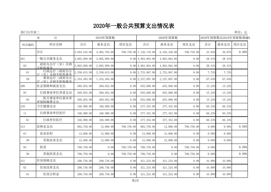 加斗乡人民政府2020年部门预算公开表.xls