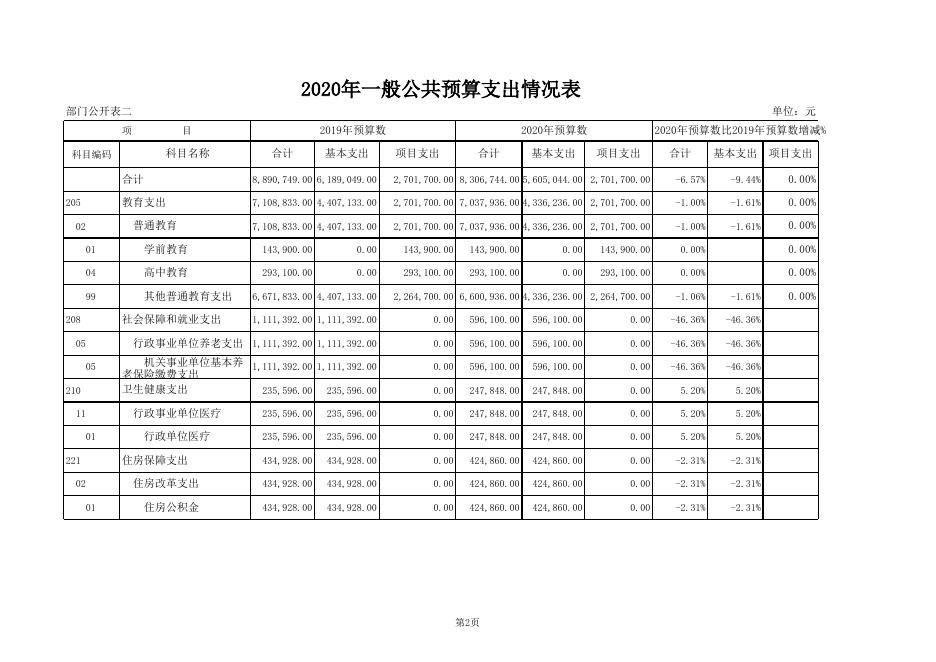 教育科技局2020年部门预算公开表.xls