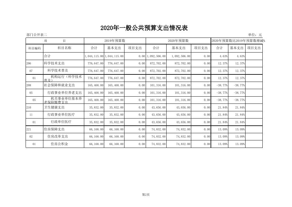 科协2020年部门预算公开表.xls