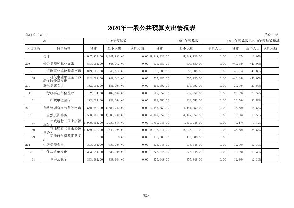 自然资源局2020年部门预算公开表.xls