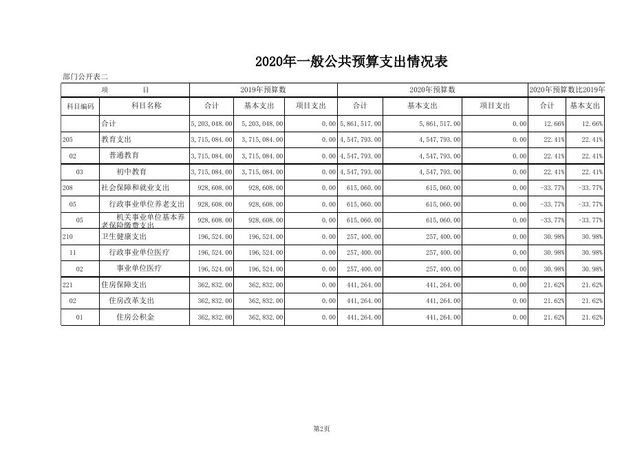 作疃初中2020年部门预算公开表.xls