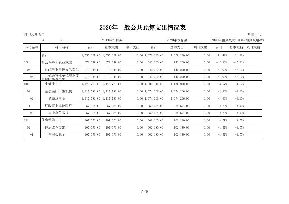 作疃乡卫生院2020年部门预算公开表.xls