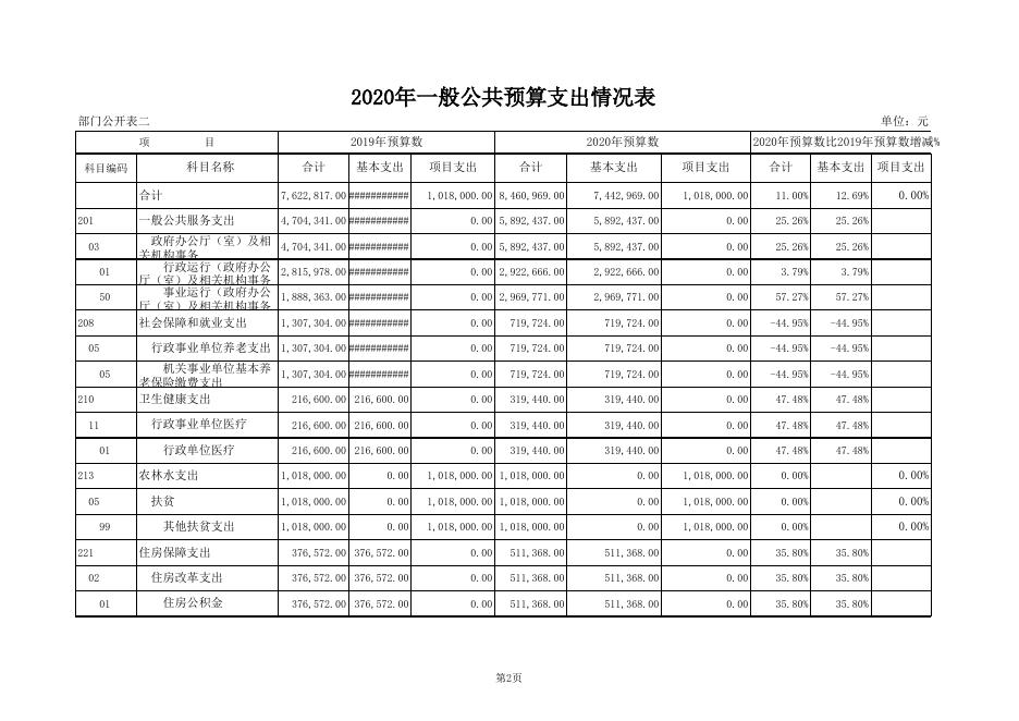 作疃乡人民政府2020年部门预算公开表.xls