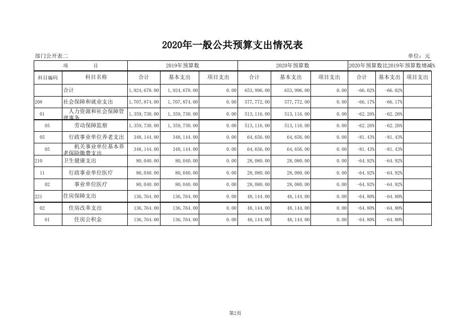 劳动保障监察队2020年部门预算公开表.xls