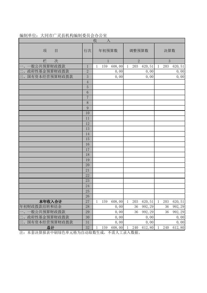 编办2020年部门决算表.XLS.xls