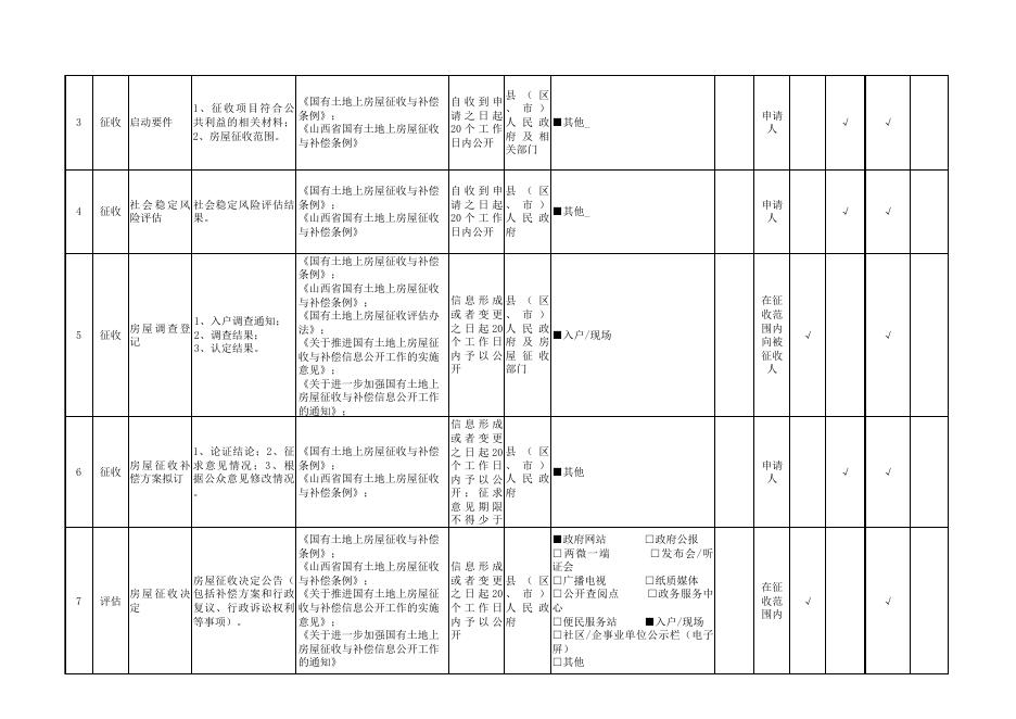 晋城市国有土地上房屋征收与补偿领域基层政务公开标准目录.xlsx
