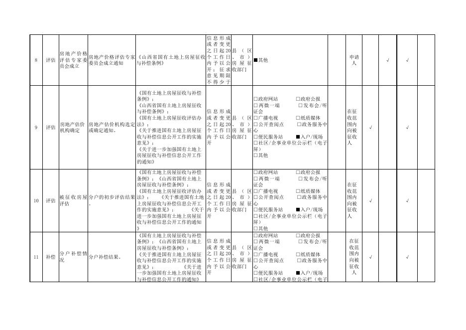 晋城市国有土地上房屋征收与补偿领域基层政务公开标准目录.xlsx