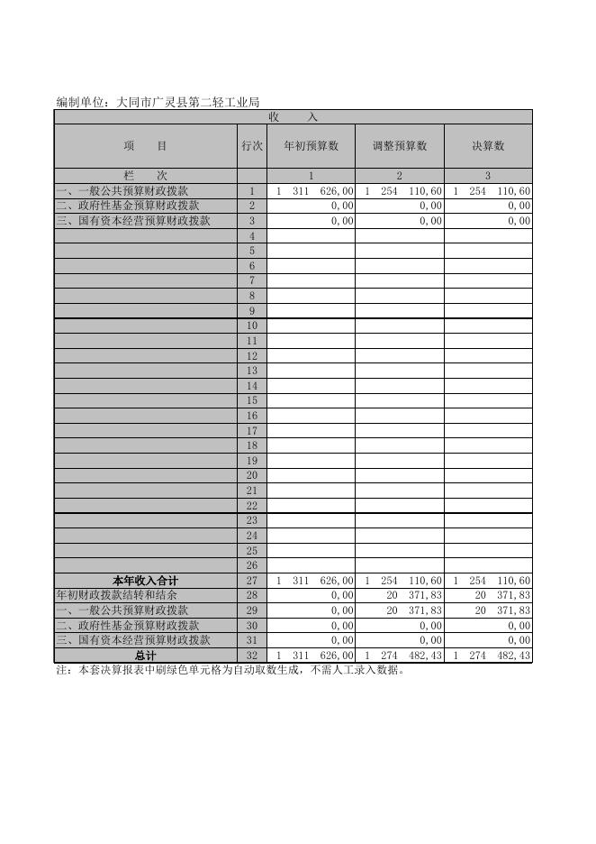 广灵县第二轻工业局2020年部门决算表.XLS.xls
